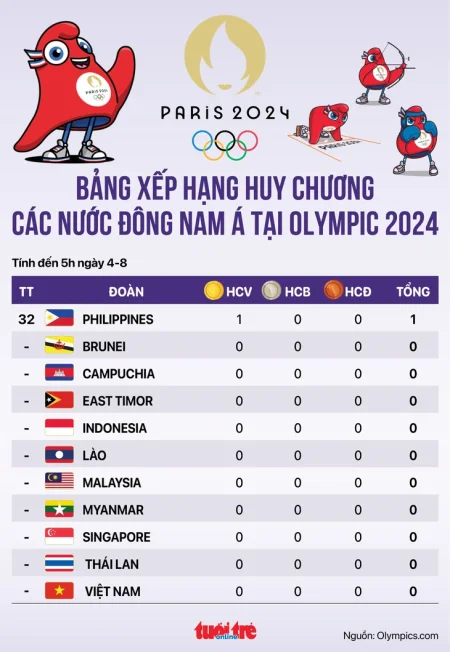 Bảng xếp hạng huy chương Olympic 2024 các đoàn Đông Nam Á: Mới có 1 huy chương