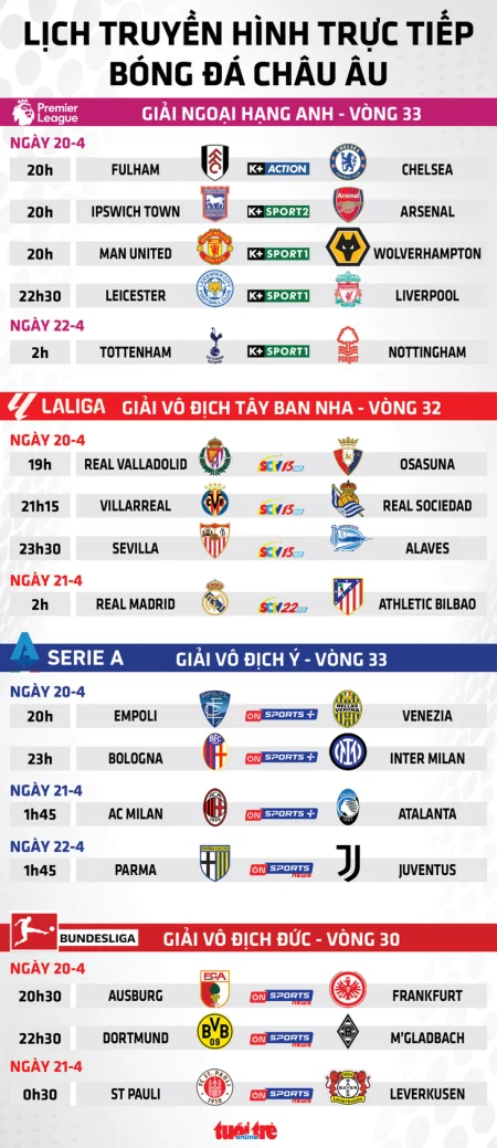 Lịch trực tiếp bóng đá châu Âu ngày 20/4: Liverpool, Arsenal quyết định chức vô địch