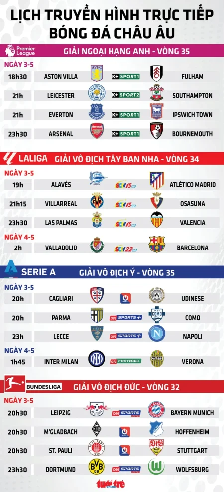 Lịch trực tiếp bóng đá châu Âu: Tâm điểm đua top 5 Premier League; Bayern sẽ đăng quang?