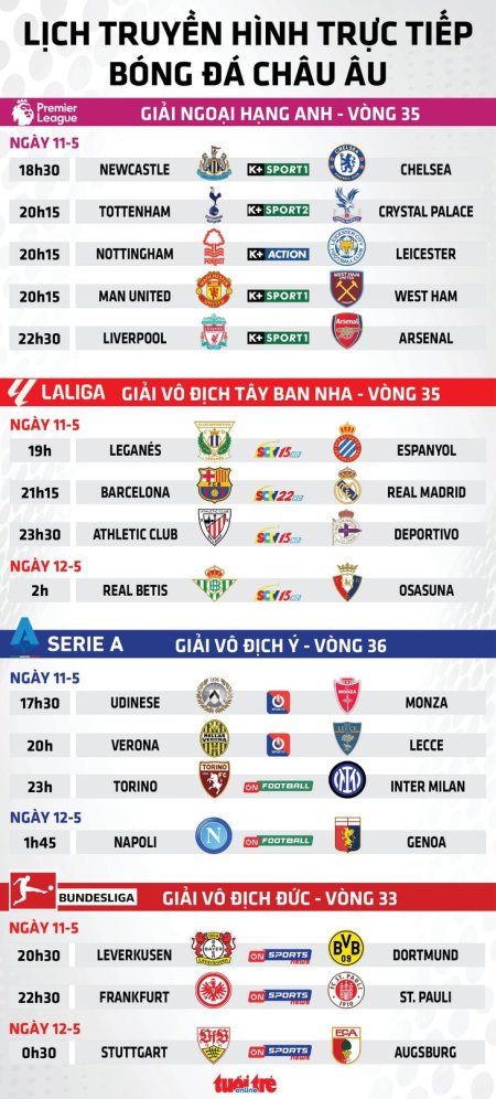 Lịch trực tiếp bóng đá châu Âu: Barca đại chiến Real Madrid quyết định chức vô địch La Liga