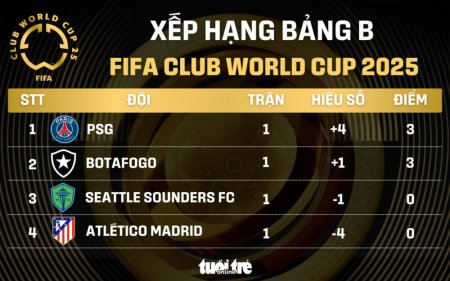 Bảng xếp hạng FIFA Club World Cup 2025: PSG và Botafogo tạm dẫn đầu bảng B