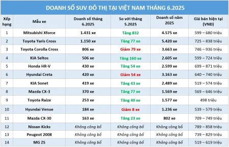 SUV đô thị: Hãng giảm giá, Mitsubishi Xforce đòi lại ngôi vương