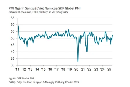 Ngành sản xuất phục hồi, chỉ số PMI vượt ngưỡng 50 