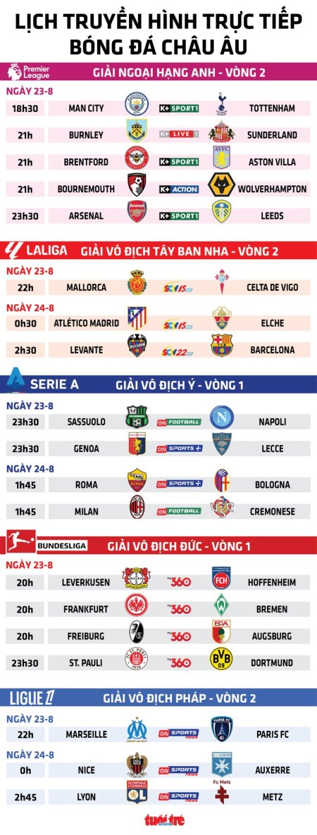 Lịch trực tiếp bóng đá châu Âu 23/8: Man City đấu với Tottenham