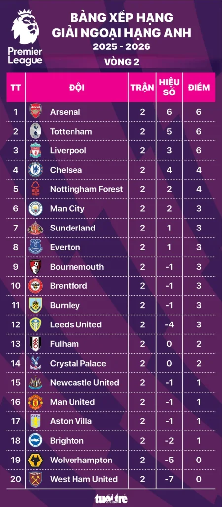 Bảng xếp hạng Giải ngoại hạng Anh sau vòng 2: Man United đứng thứ 16