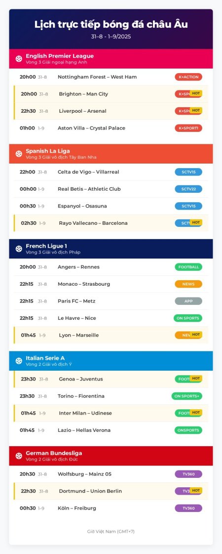 Lịch trực tiếp bóng đá châu Âu 31/8: Liverpool đấu với Arsenal