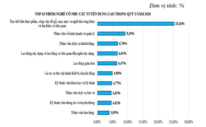 Nhu cầu tuyển dụng tại Cần Thơ tăng&nbsp;